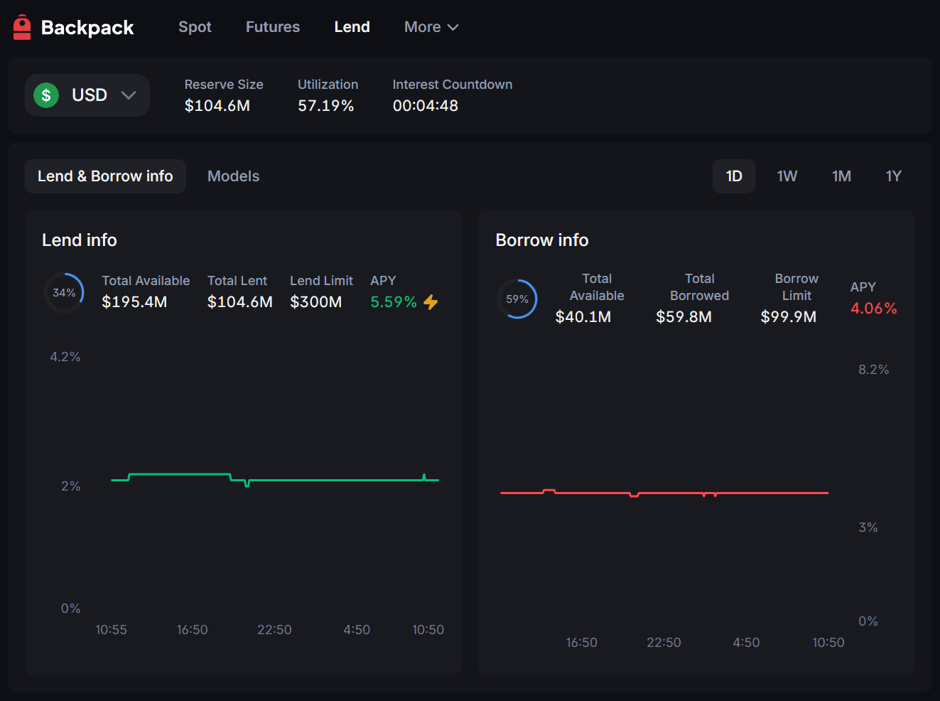 Interface de lending Backpack com ativos disponíveis e percentagens de juros