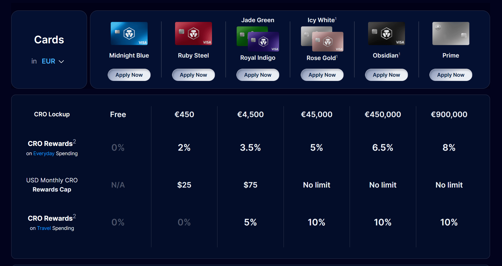 Diferentes cartões VISA Crypto.com por nível